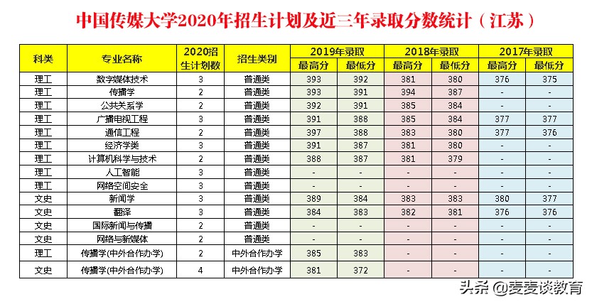 中国传媒大学2019-2020年普通类专业录取分数线对比分析