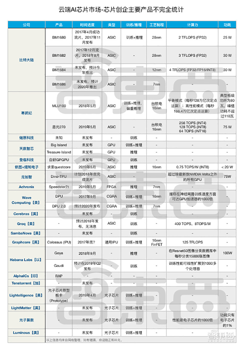 深度：32家公司决战云端AI芯片
