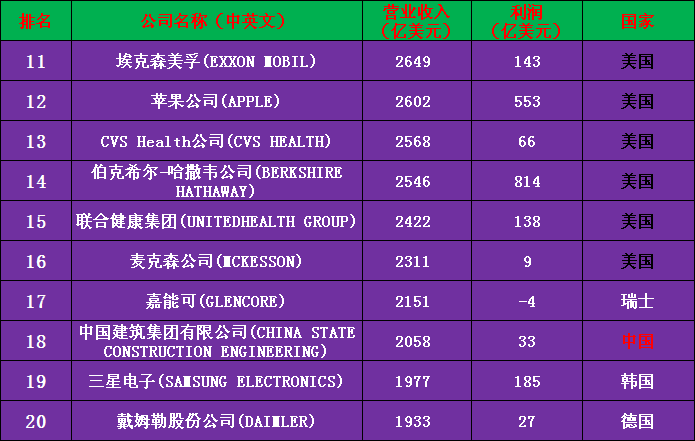 2020年世界500强公司完整名单（收藏版）——中国133家