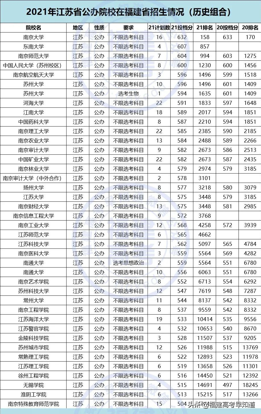 重磅！2021全国公办本科大学在福建招录数据出炉