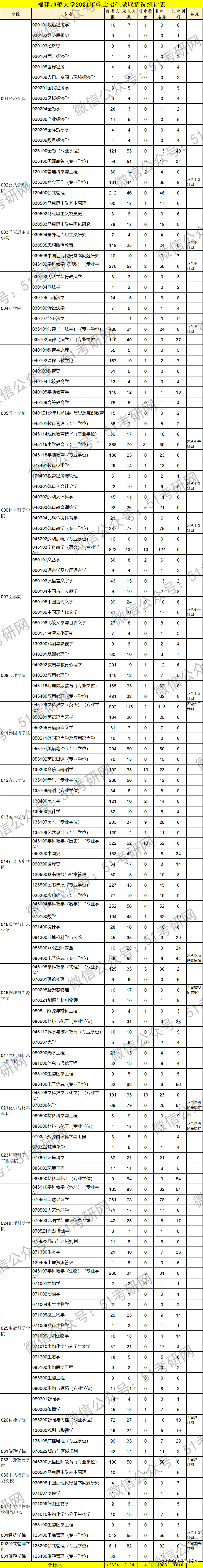 这所热门师范高校，近1.3万人报考，接受调剂1000多人