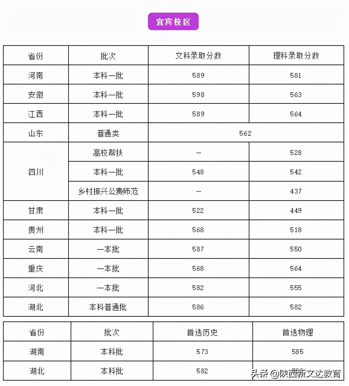 全国53所重点大学各省投档线汇总，哪个省的考生大学难考？