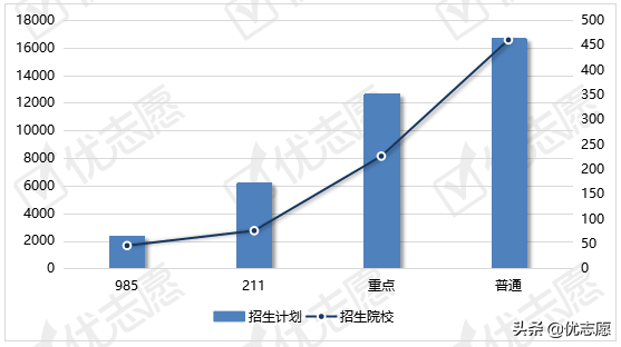 新疆维吾尔自治区2021年本科招生计划分析