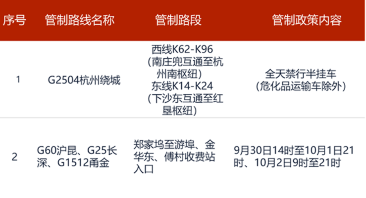 国庆假期24省市危险品高速限行汇总