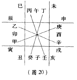 奇门九宫格内容之——十天干