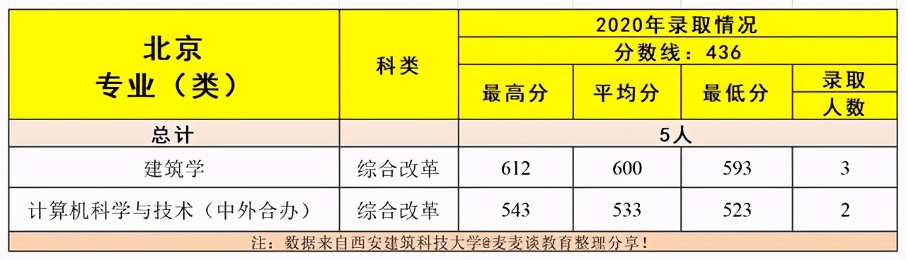 建筑老八校：西安建筑科技大学2020在各省市分专业录取分数及人数