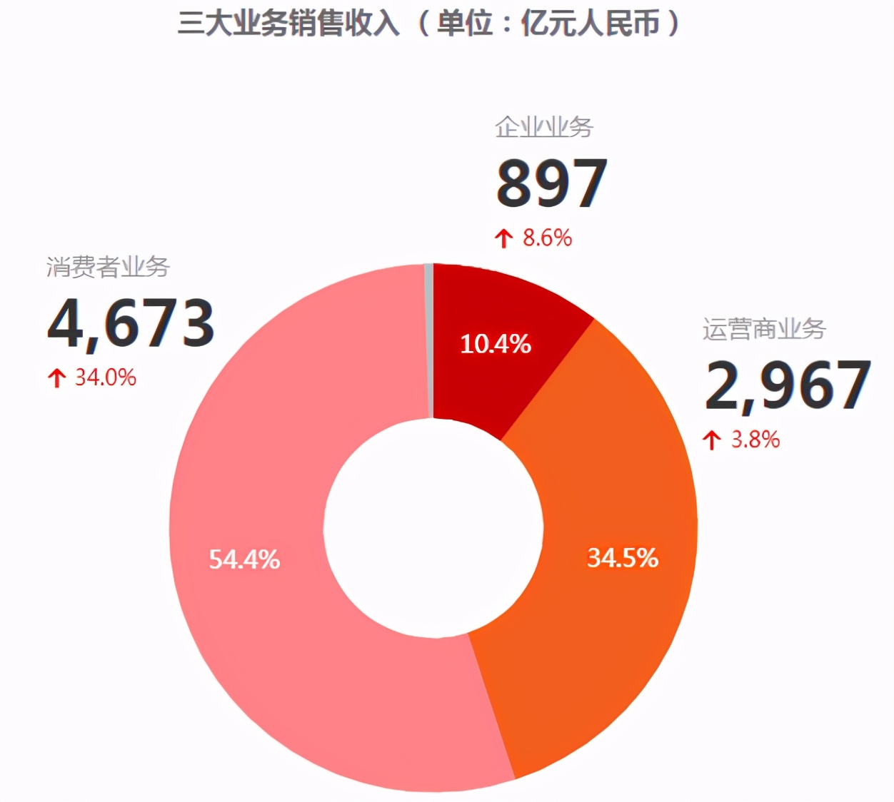 华为，为什么要卖荣耀？