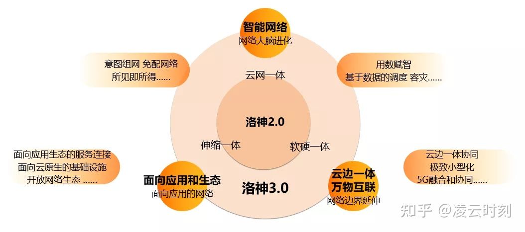 洛神3.0來(lái)了！阿里云資深專(zhuān)家起底云網(wǎng)絡(luò)平臺(tái)的技術(shù)架構(gòu)升級(jí)之路