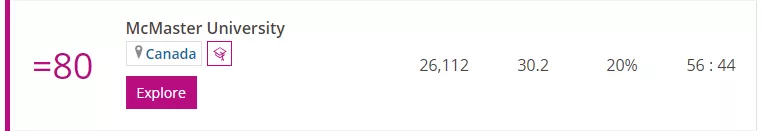 2022年《泰晤士报高等教育》世界大学排名TOP100