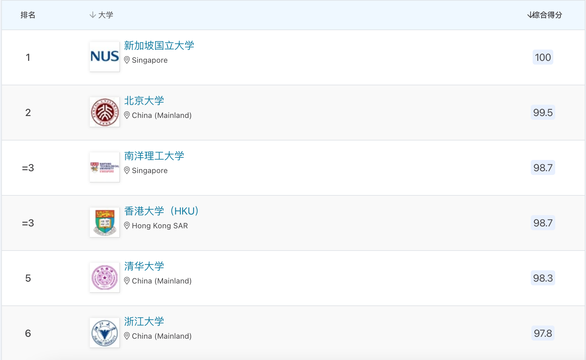 2022QS亚洲地区大学排名发布，北大排名第二