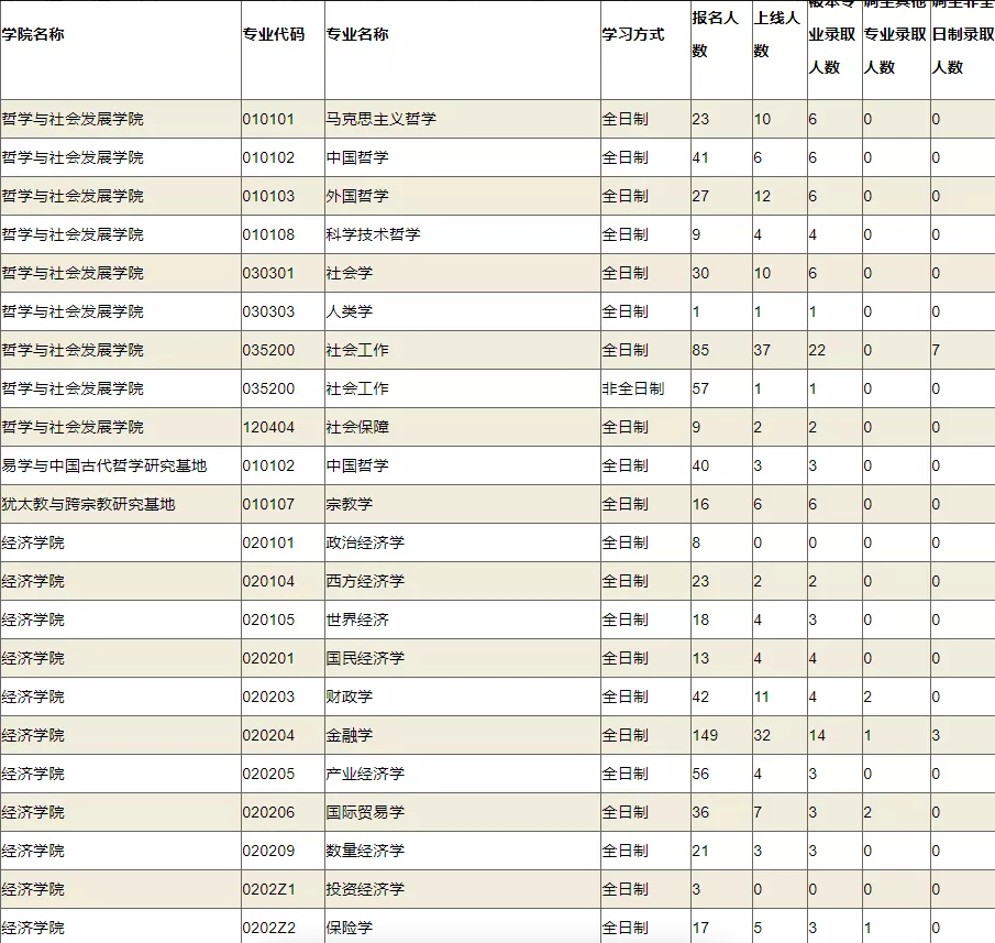 100所热门院校报录比汇总！报考人数、推免人数一目了然