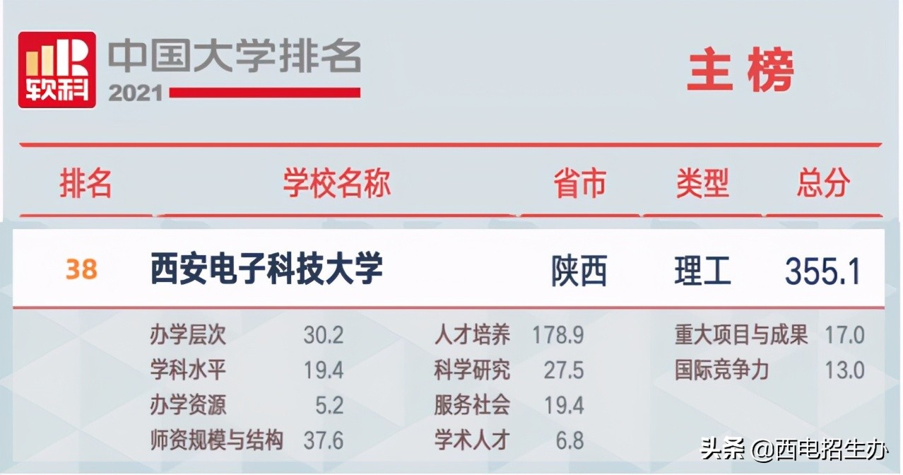 中国一流大学排名（高考必看）