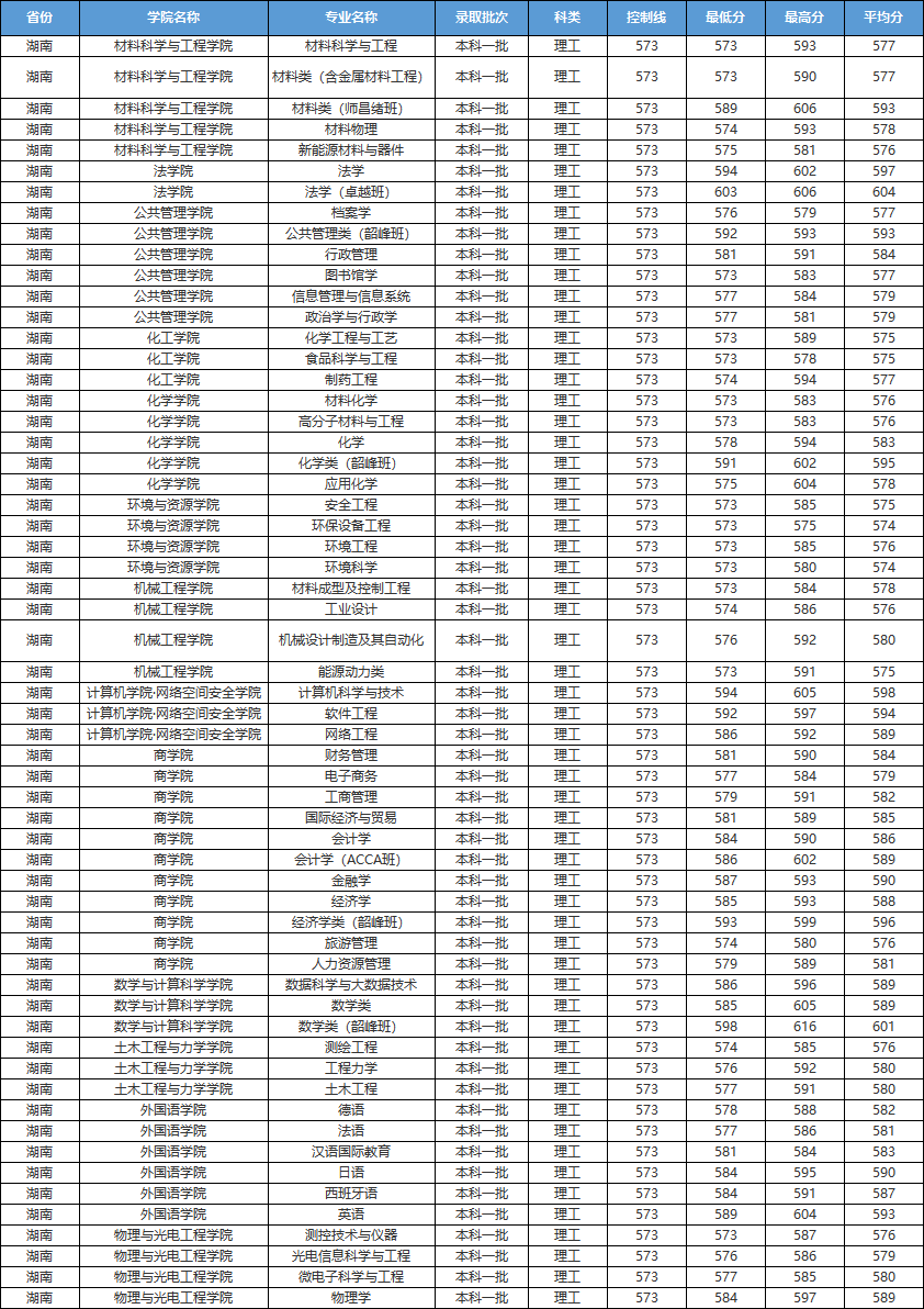 刚刚，湖南省2021高考分数线发布！附湘潭大学近3年各专业录取分数！