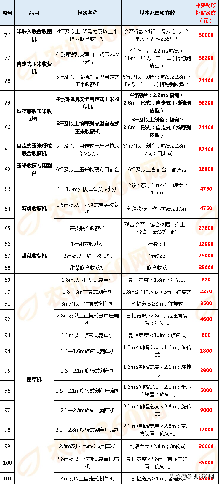 黑龙江2020年农机补贴额一览表(第一批投档)