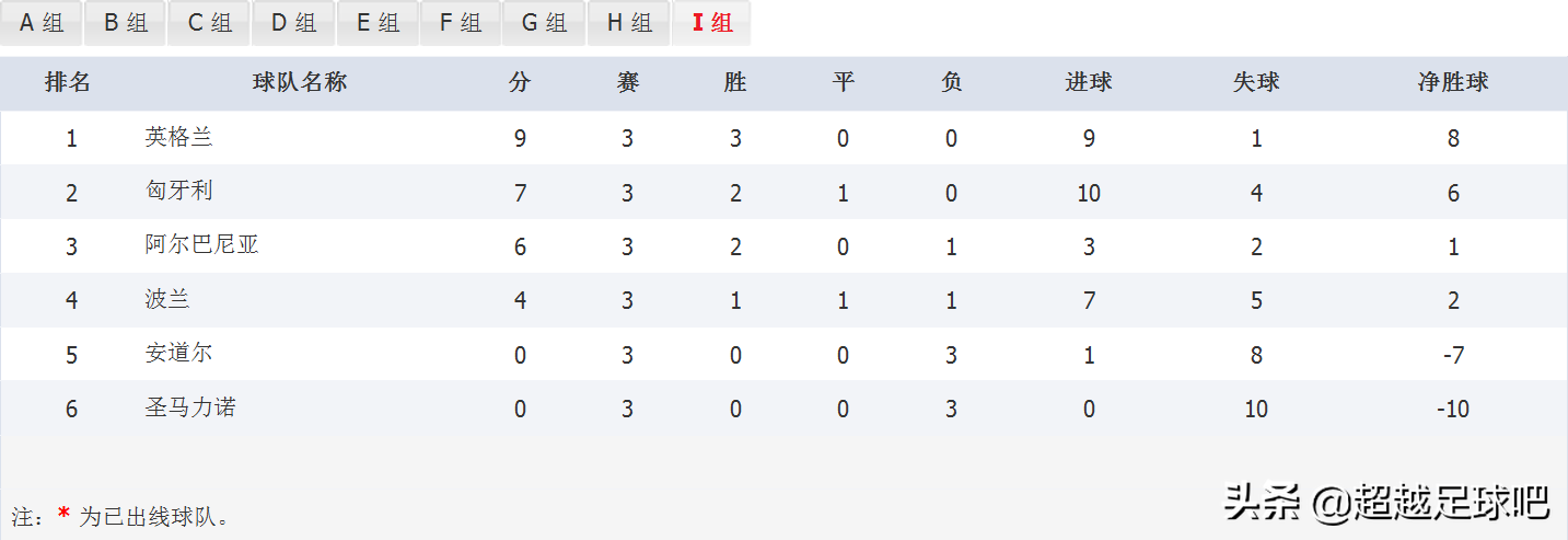 2022卡塔尔世界杯欧洲区预选赛积分榜浅析