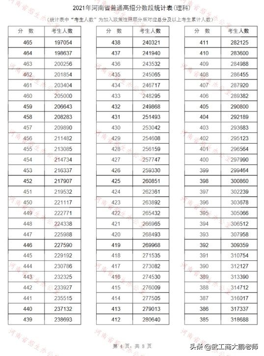 2021河南高考一分一段表理科：600分以上近2.6万，11万人超一本线