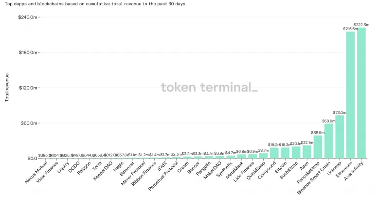 在 GameFi 热潮推动下,币安智能链的一些指标超越了以太坊