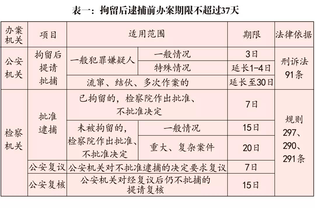 取保候审审查起诉办案期限到底是多久？（附检察刑事办案期限表2020版）