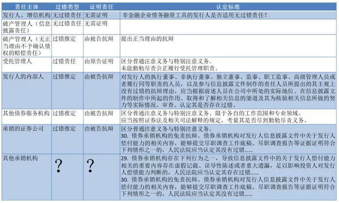 三张表读懂债券民事责任的构成要件与举证责任分配