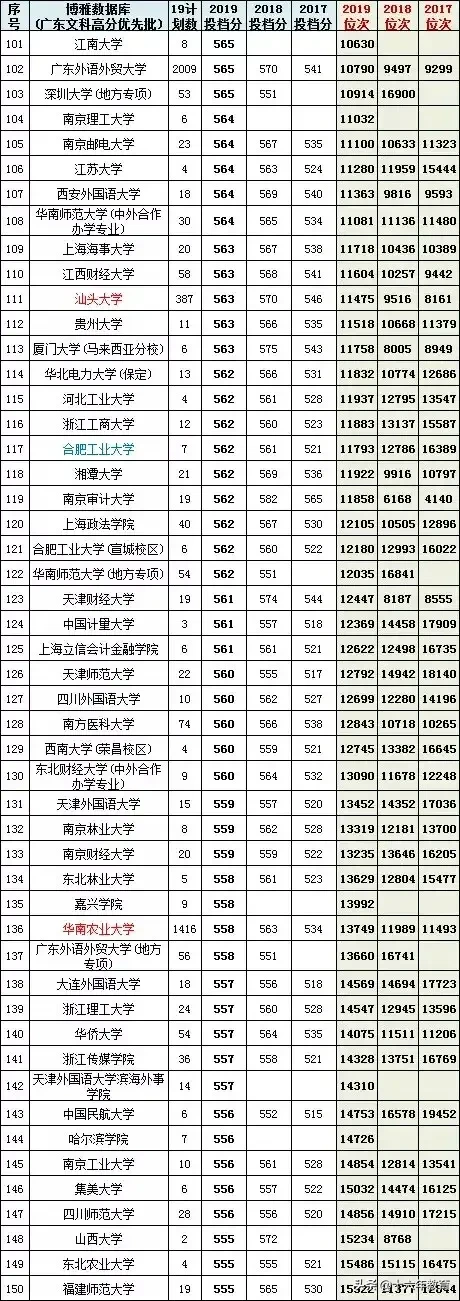 广东省2017-2019高考文理科高分优先投档线