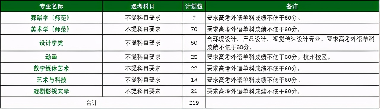 40所浙江高校2021年在省内各批各专业招生计划汇总！浙江考生收藏