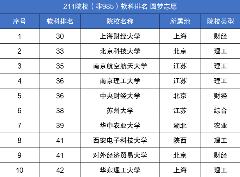 211大学前十排名，两财一贸表现“亮眼”，南京理工跻身前五