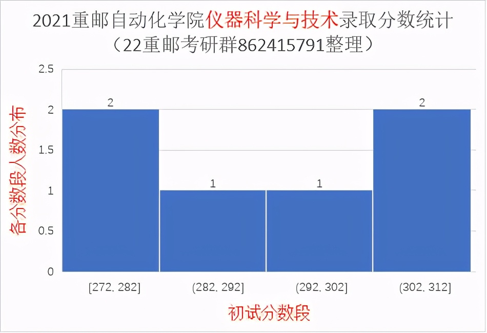 2021重庆邮电大学研究生录取统计分析与报考建议