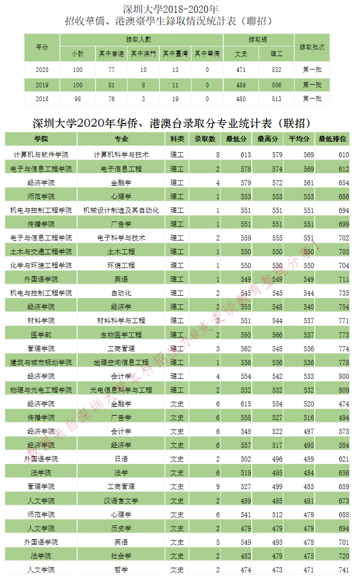 全国｜深圳大学2020在全国各省分专业录取分数及人数！含艺体