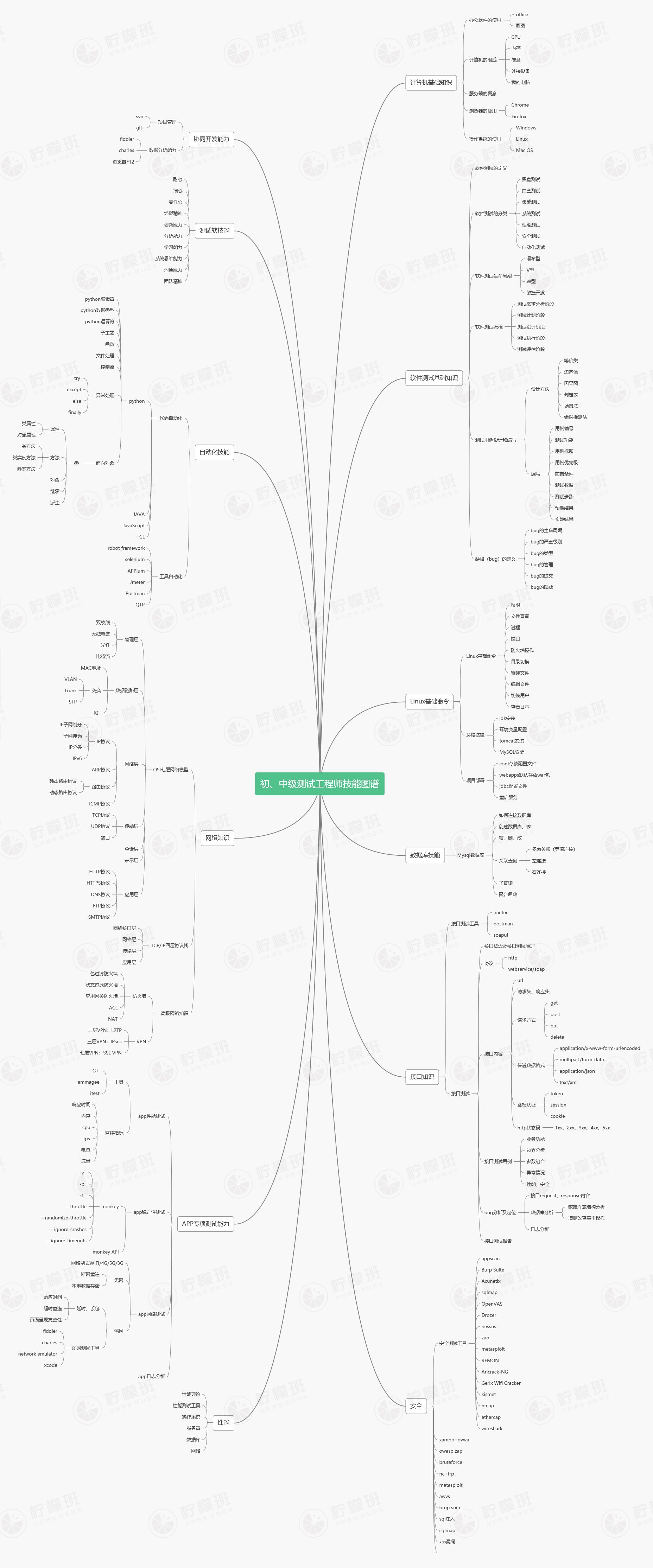 BATJ资深架构测试师是如何学习软件测试？详细到数百分支思维脑图