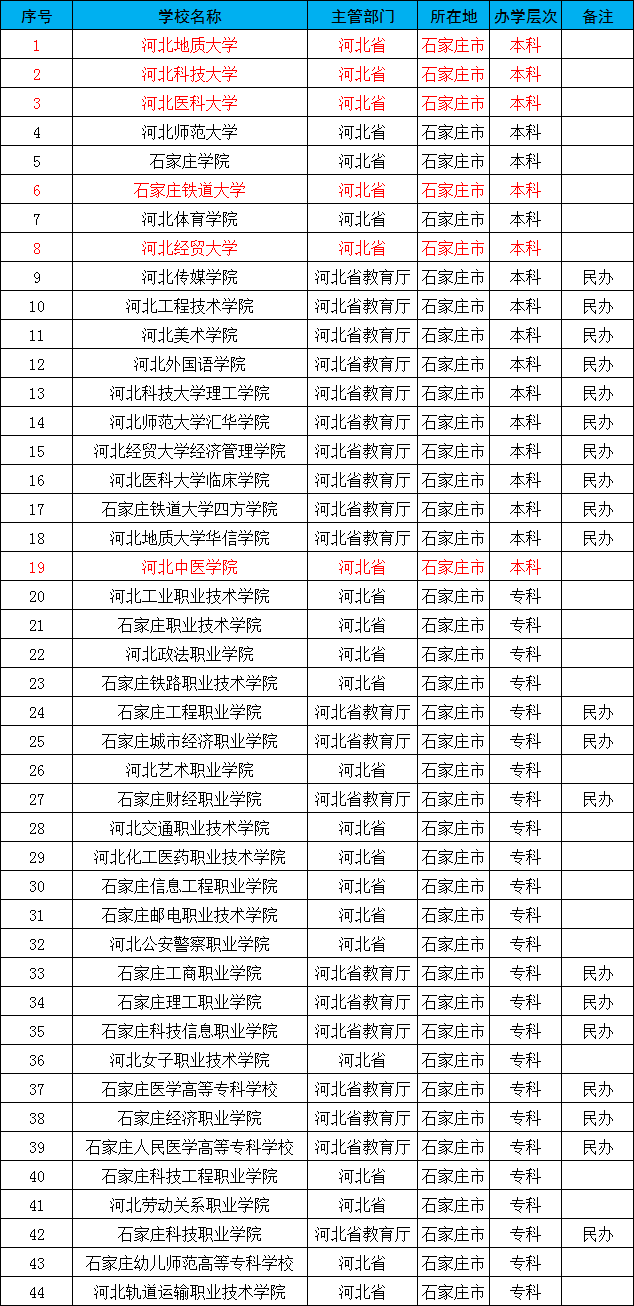 石家庄科技大学（石家庄有哪些大学）