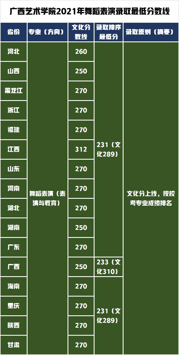 广西艺术学院对文化要求不高，2021年艺术类录取分数线分析