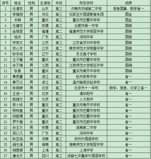 清华大学2022年“丘成桐数学英才班”开始招生了，附历年录取名单