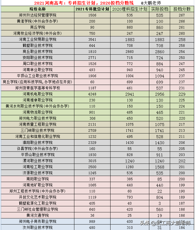2021安徽专科批：河南高校理科投档线，焦作师专、南阳医专392分