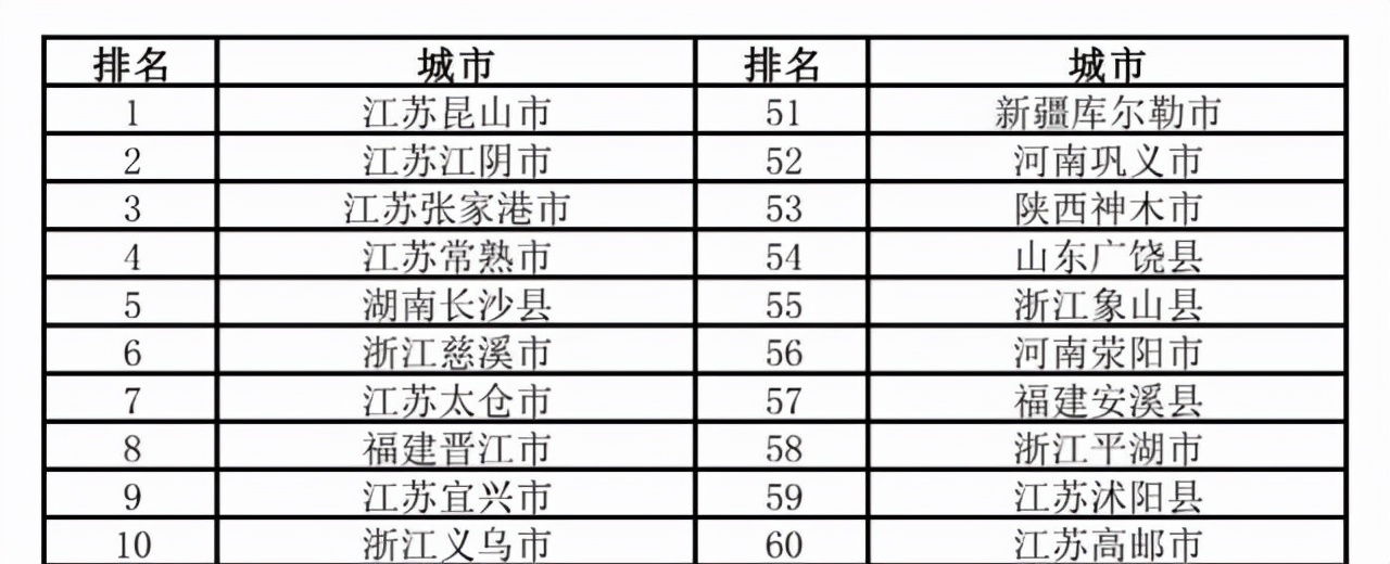 晋江退居第八，义乌重返前十！中国百强县正式出炉