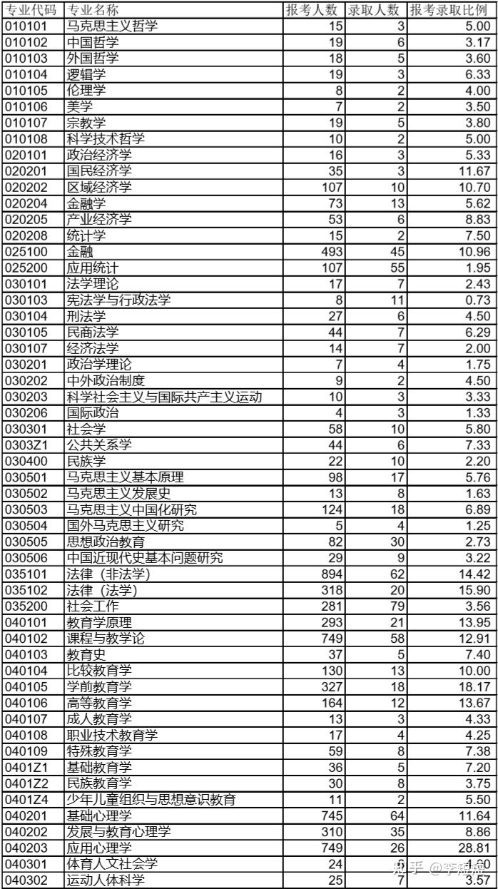 22考研——西南大学考情分析