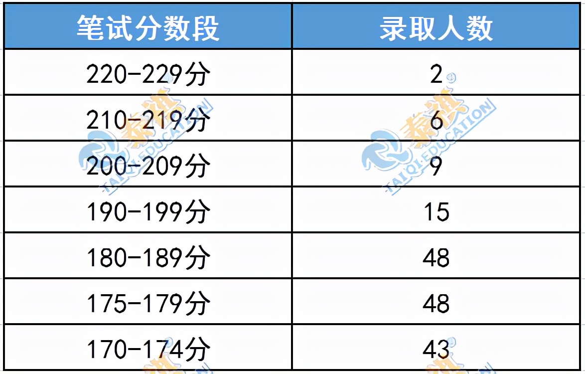 这11所985MBA院校没有提前面试！笔试考到多少分才有望上岸？