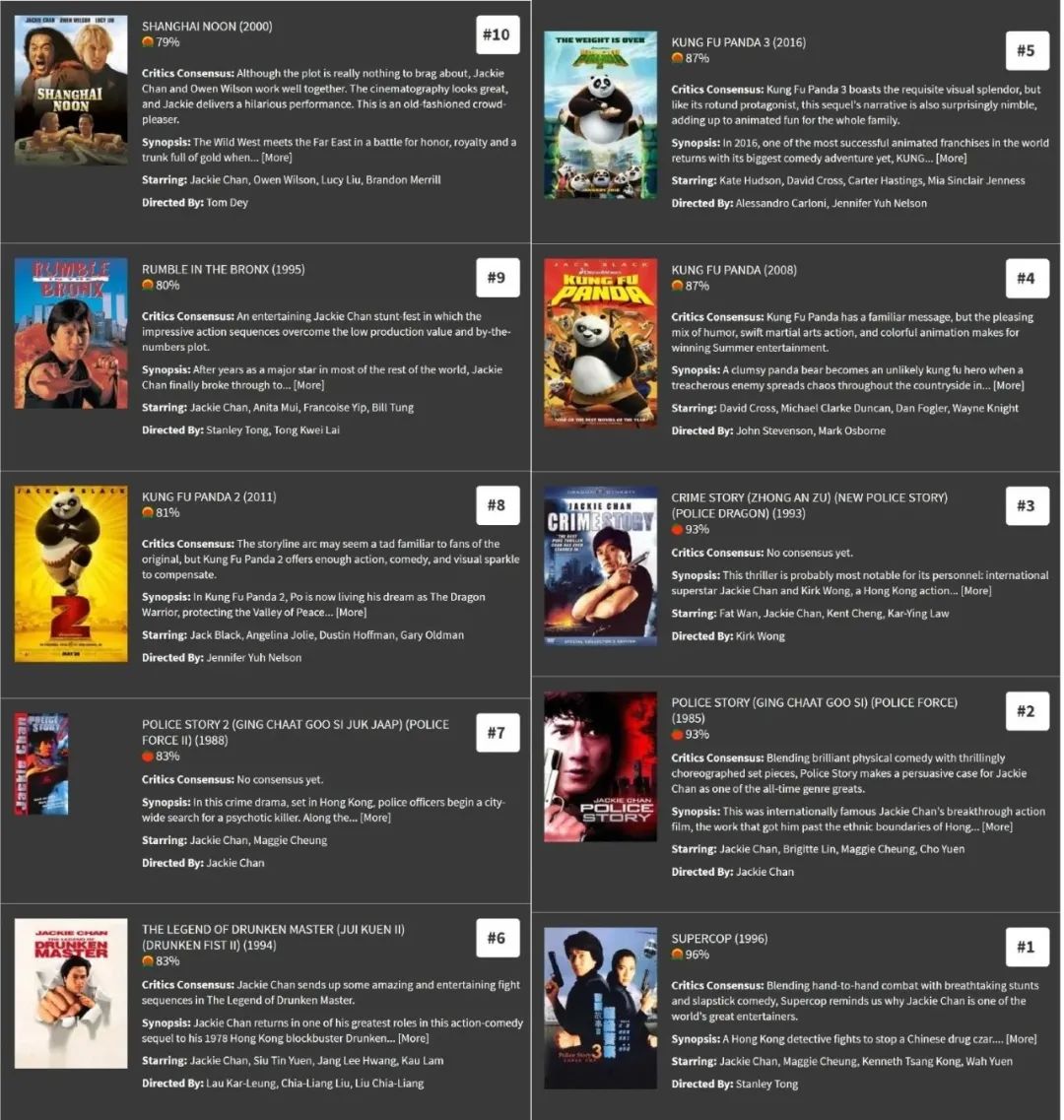 世界知名影评网站“成龙十大电影”名单出炉，这个排名，我有意见