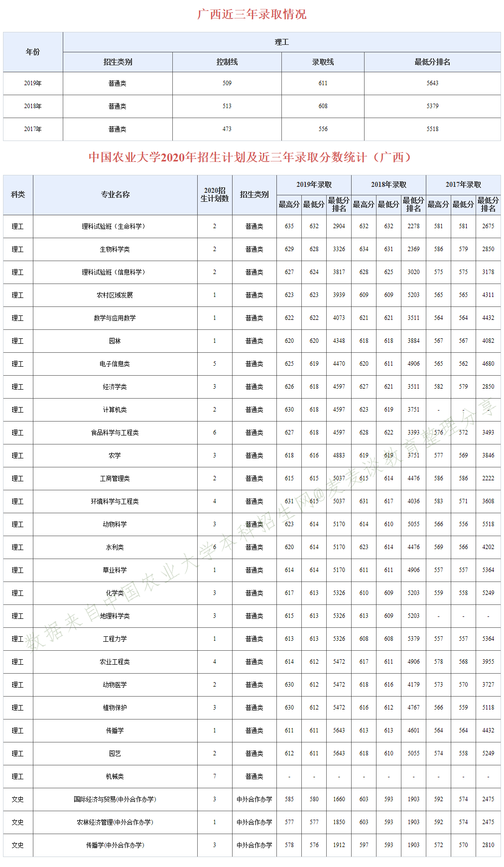 985分数：中国农业大学近三年分专业录取分数及20年招生计划