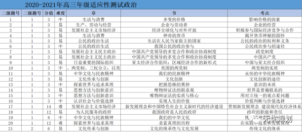 「高考2021」八省联考真题＆试卷分析——政治（辽宁卷）