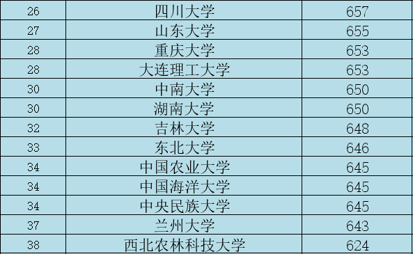 31所985全部过650分！580已经不错了，但是只配上二本