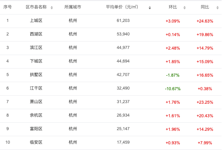 杭州最新房价行情及最贵top10小区数据出炉，豪宅9.23万元/㎡起