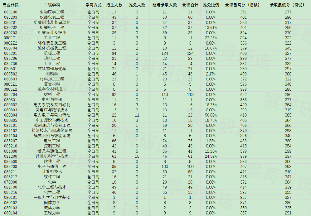 合肥工业大学考研报考难度如何？专业招录情况一文全览