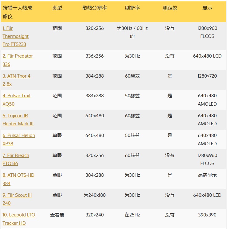 2019全球十大最佳热成像仪评选出炉，最便宜的才两万！