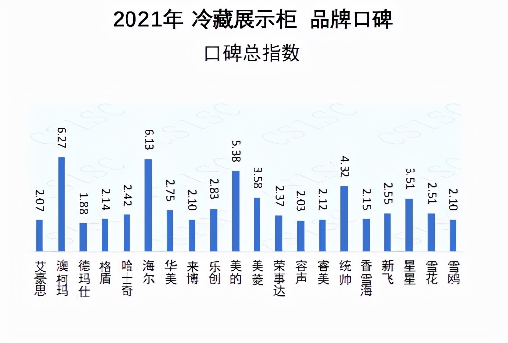 用户满意度创新高，澳柯玛蝉联冷藏展示柜口碑榜冠军