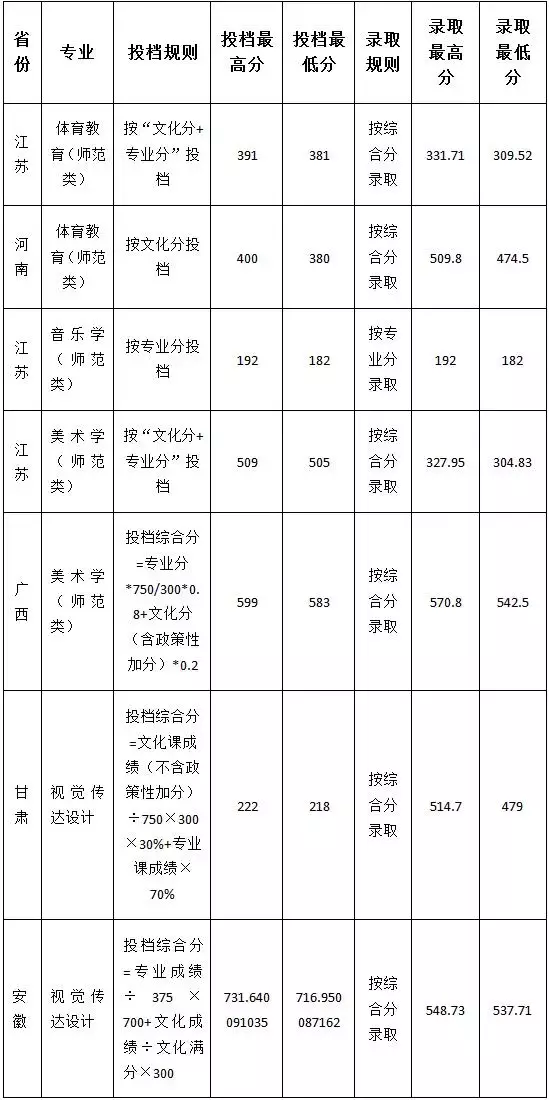 录取招生@鲁东大学2019年艺术体育类专业投档及录取统计表（持续更新）
