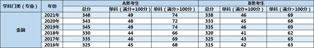专业解读丨“钱”景一片光明，报考人数却逐年骤减