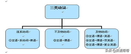 英语句子成分的特点