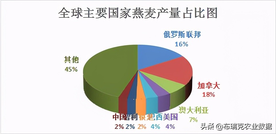 我国燕麦的消费量逐年提高，以饲用消费量为主，食用消费量为辅