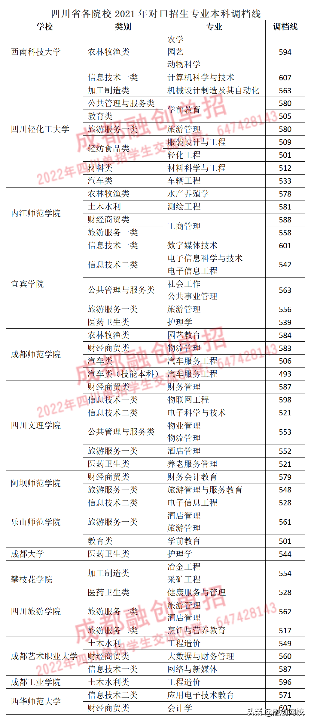 四川省各院校2021年对口招生专业本科调档线出炉