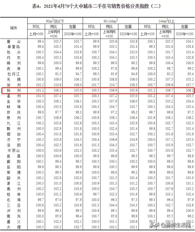 扬州第六！最新70城房价涨幅数据曝光！值得关注